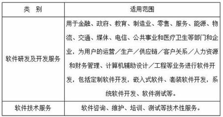 《天津市技術(shù)先進型服務(wù)企業(yè)認定管理辦法》政策解讀 聚焦金融信息技術(shù)外包，激發(fā)服務(wù)業(yè)創(chuàng)新活力