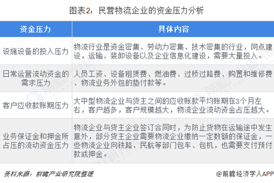 2018年中國物流行業融資現狀、挑戰與市場趨勢分析
