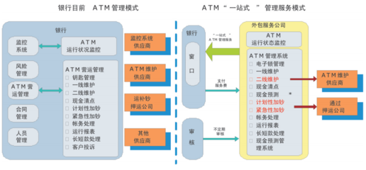 自助設備運營服務外包與金融信息技術外包的協同發展路徑