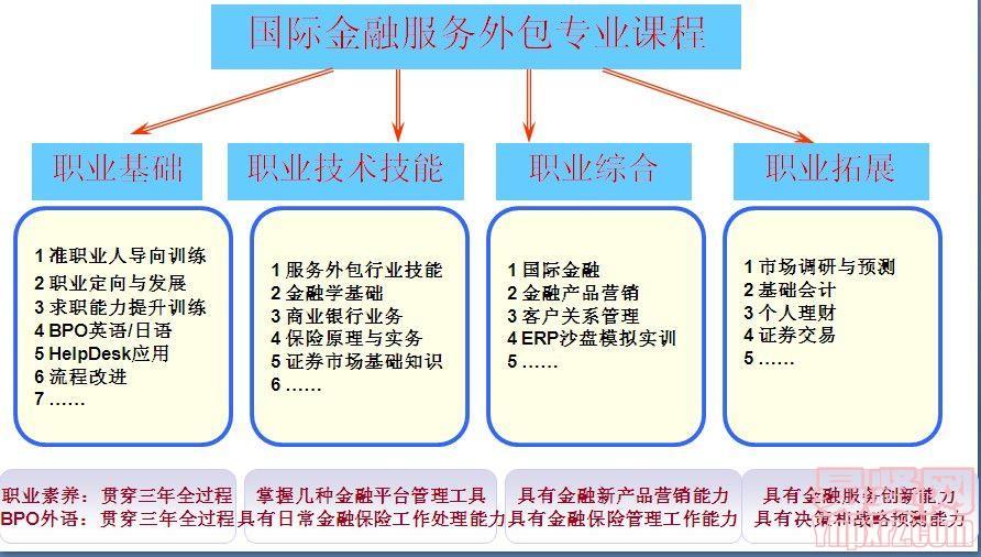 2014年廣東嶺南職業(yè)技術學院國際服務外包學院之國際金融專業(yè)介紹 聚焦金融信息技術外包